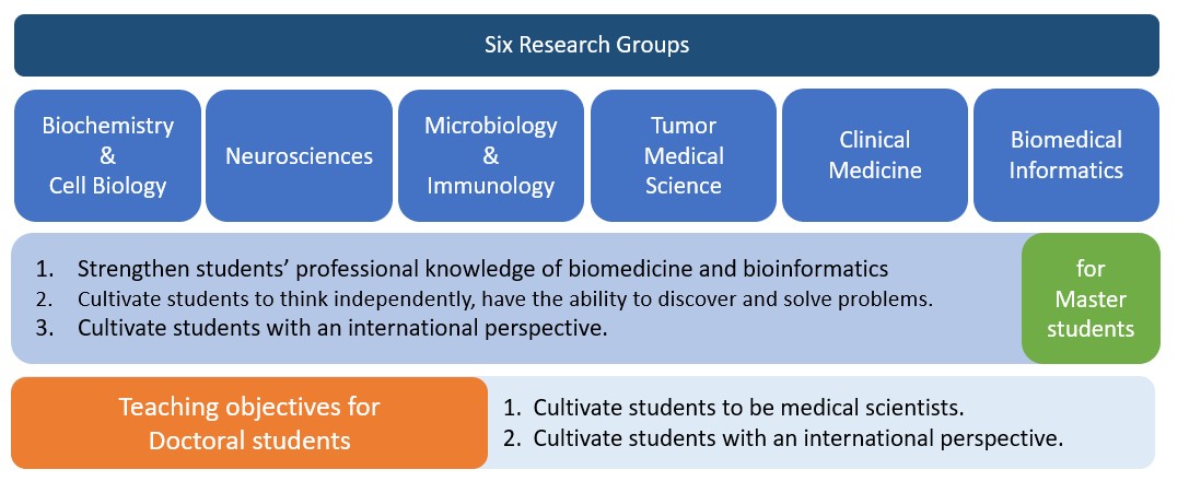 Six groups